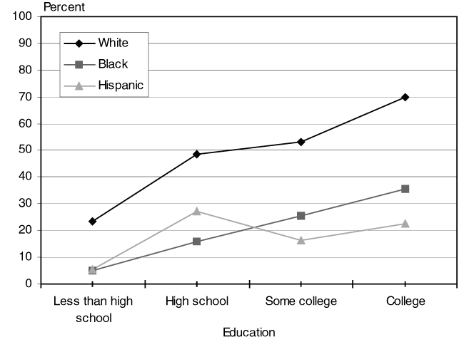 Line chart with tabular version below.