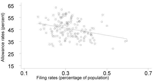 On this scatter-plot chart, the horizontal axis is labeled filing rates (percentage of population) and it ranges from 0.1 to 0.7 in increments of 0.2. The vertical axis is labeled allowance rates (percent) and it ranges from 15 to 65 in increments of 10. The trendline for the data points is negative, running approximately from the 0.2–50 coordinate to the 0.6–40 coordinate.