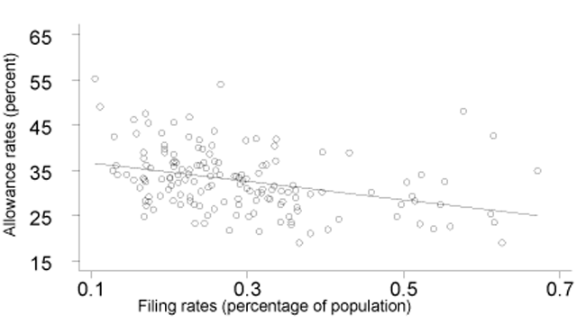 On this scatter-plot chart, the horizontal axis is labeled filing rates (percentage of population) and it ranges from 0.1 to 0.7 in increments of 0.2. The vertical axis is labeled allowance rates (percent) and it ranges from 15 to 65 in increments of 10. The trendline for the data points is negative, running approximately from the 0.1–35 coordinate to the 0.7–25 coordinate.