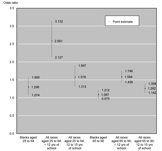 Box-and-whisker plot with tabular version below.