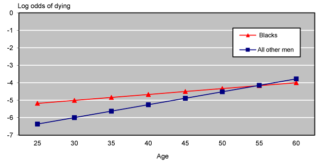 Line chart with tabular version below.