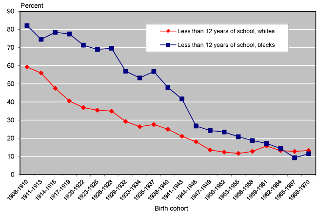 Line chart with tabular version below.