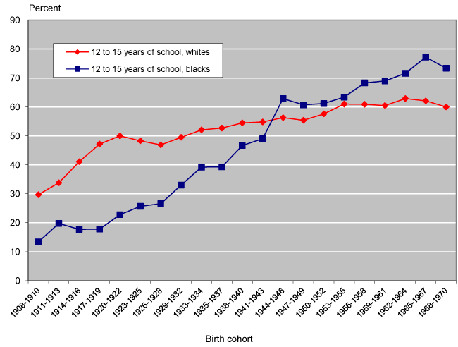 Line chart with tabular version below.