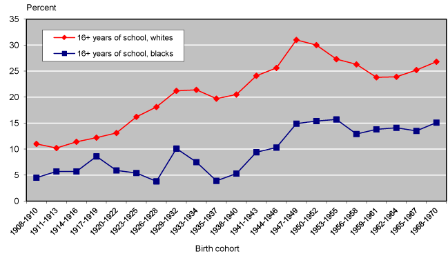 Line chart with tabular version below.