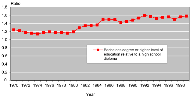 Line chart with tabular version below.