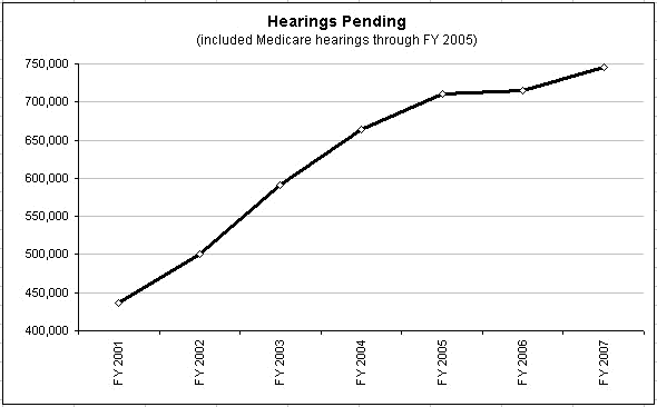 Chart showing Hearings Pending from FY2001 to the present. Click on chart to view data in table format.