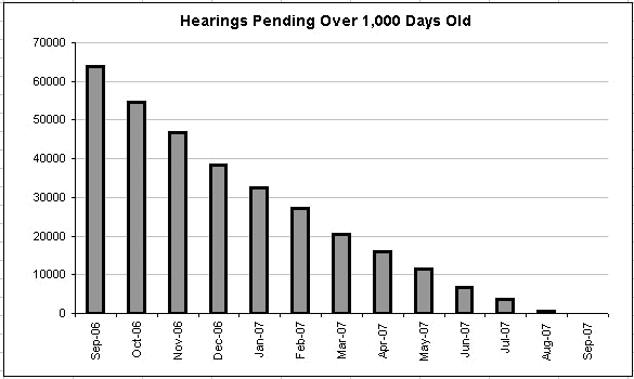 Chart of Hearings Pending Over 1,000 Days Old. Click on chart to view data in table format.