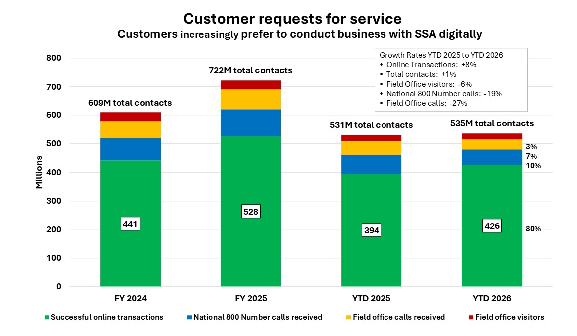 Stacked bar chart that shows the number of customer contacts for fiscal years 2024 and 2025 and fiscal year to date from October through May for fiscal years 2024, 2025 and 2026.  The bars increase in height each fiscal year, reflecting increasing customer requests.  In FY 2024, we had about 609 million total customer contacts.  In FY 2025, we had about 722 million total customer contacts.  Last year through May we had 531 million contacts.  Through May this fiscal year, we had 535 million contacts.