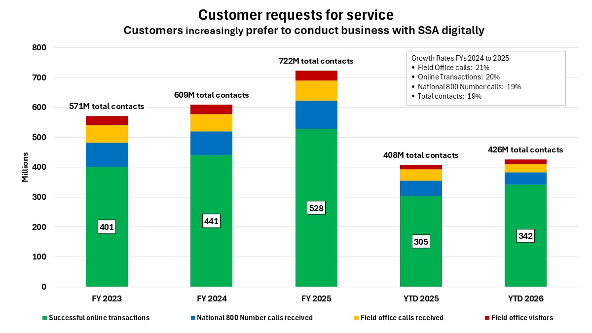 Stacked bar chart that shows the number of customer contacts each fiscal year, and fiscal year to date from October through March for fiscal years 2025 and 2026.  The bars increase in height each fiscal year, reflecting increasing customer requests.  In FY 2024, we had about 609 million total customer contacts.  In FY 2025, we had about 722 million total customer contacts.  Last year through March we had 408 million contacts.  Through March this fiscal year, we have had 426 million contacts.