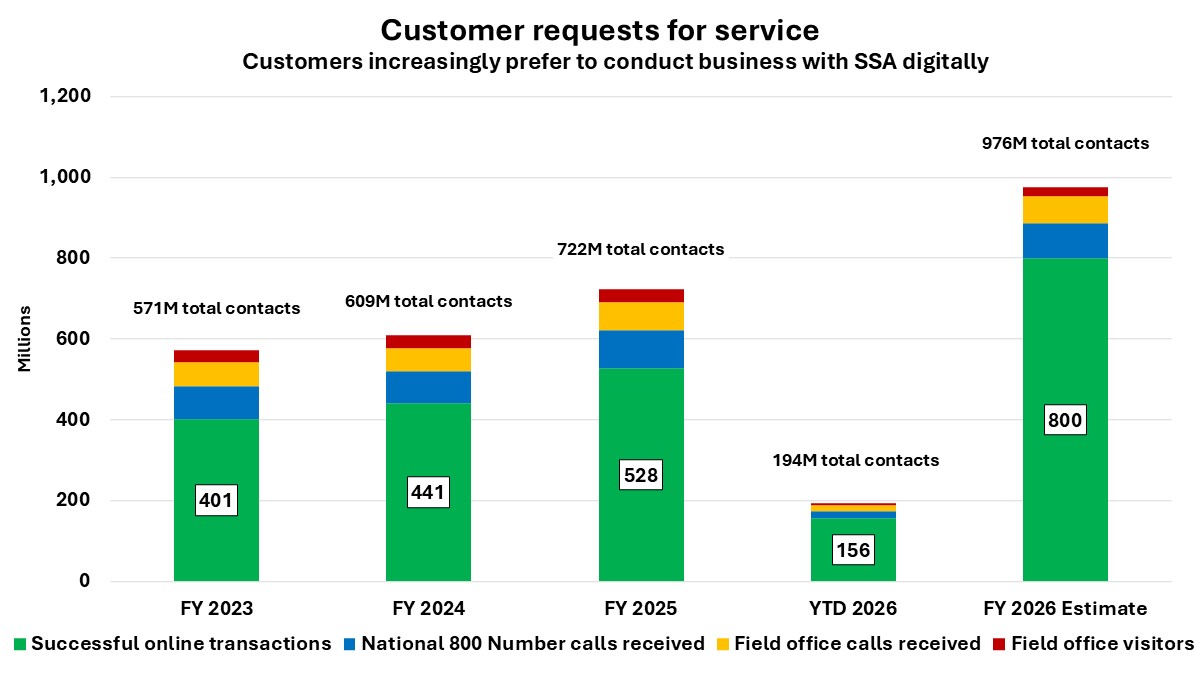 Stacked bar chart that shows the counts of customer requests received by fiscal year.  The bars increase in height each fiscal year, reflecting more customer requests each year.  In FY 2024, we had about 609 million total customer contacts.  In FY 2025, we had about 722 million total customer contacts.  