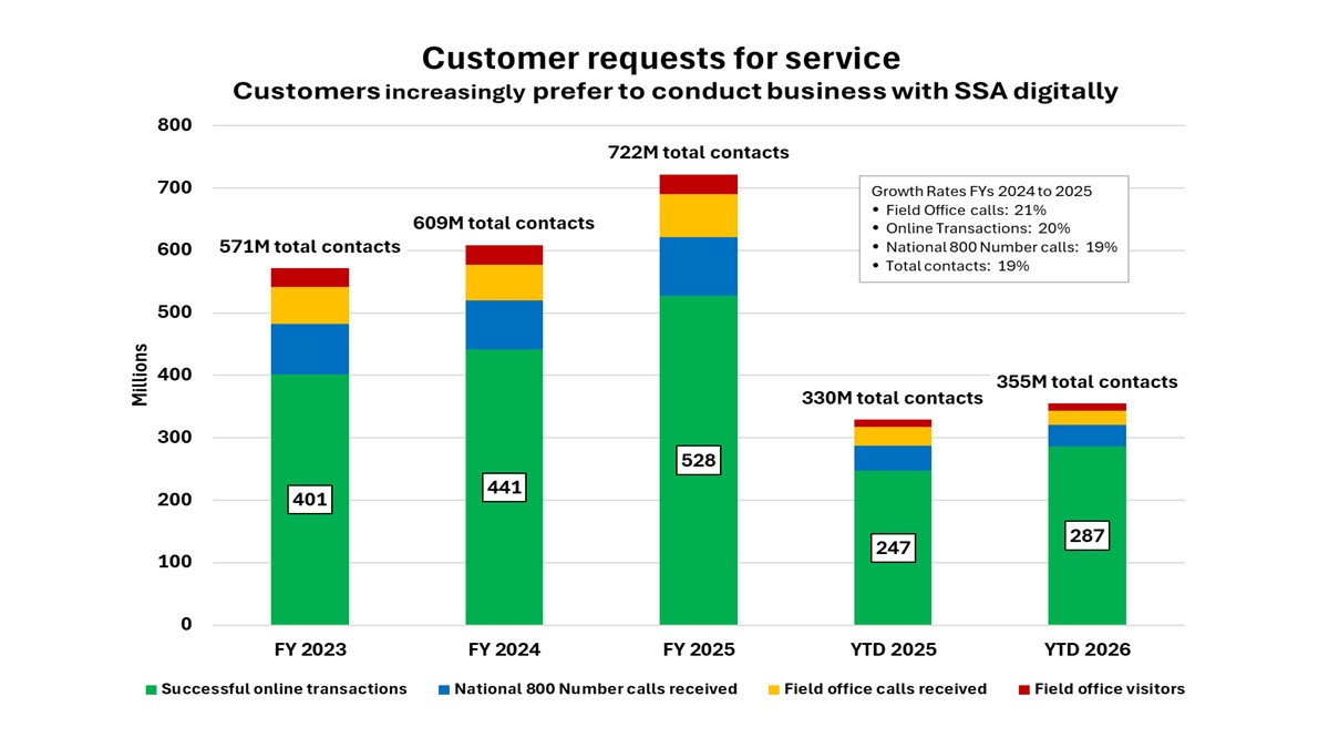 Stacked bar chart that shows the number of customer contacts each fiscal year, and fiscal year to date from October through February for fiscal years 2025 and 2026.  The bars increase in height each fiscal year, reflecting increasing customer requests.  In FY 2024, we had about 609 million total customer contacts.  In FY 2025, we had about 722 million total customer contacts.  Last year through February we had 330 million contacts.  Through February this fiscal year, we have had 355 million contacts.