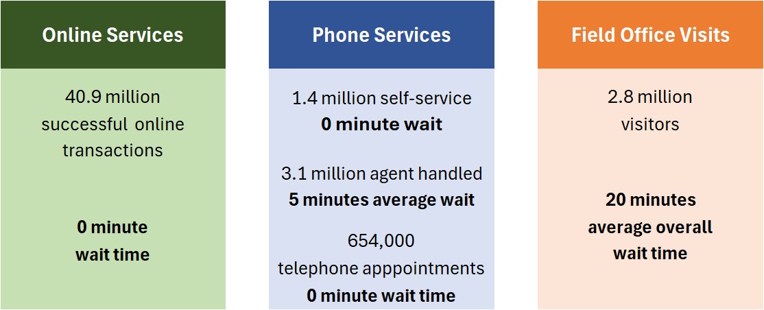 Graphic depicting our performance for May 2026. We had 40.9 million online transactions, 1.4 million calls handled with self-service options, 3.1 million calls handled by an agent, 654 thousand appointments held by telephone, and 2.8 million visitors to our field offices.  