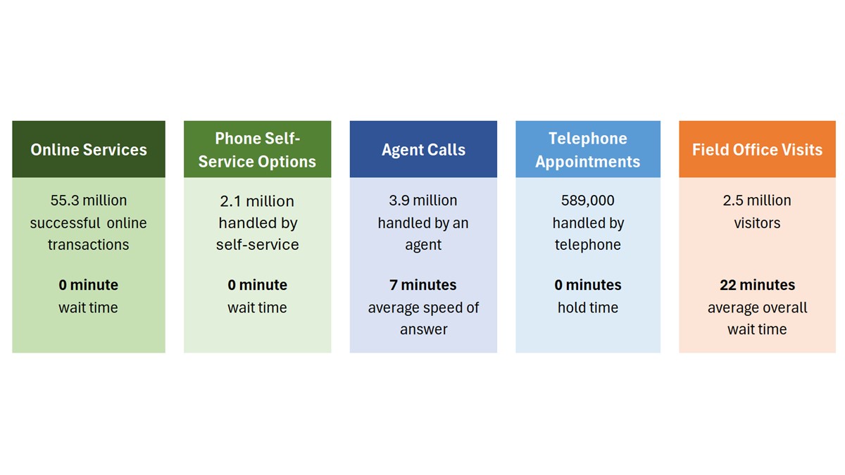 Graphic depicting our performance for March 2026. We had 55.3 million online transactions, 2.1 million calls handled with self-service options, 3.9 million calls handled by an agent, 589 thousand appointments held by telephone, and 2.5 million visitors to our field offices.  