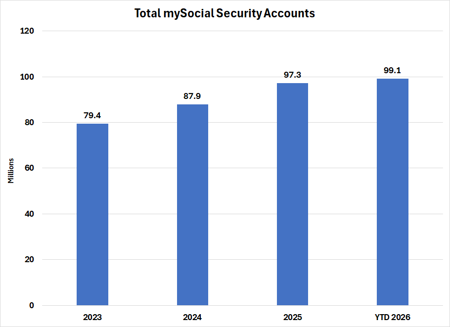 Bar chart showing the number of total my Social Security accounts created as of the end of fiscal years 2023. 2024, 2025 and through December for this fiscal year. By the end of fiscal year 2025 we had about 97,300,000 my SSA accounts created. So far this fiscal year we have gained a total of 99.1 million.
