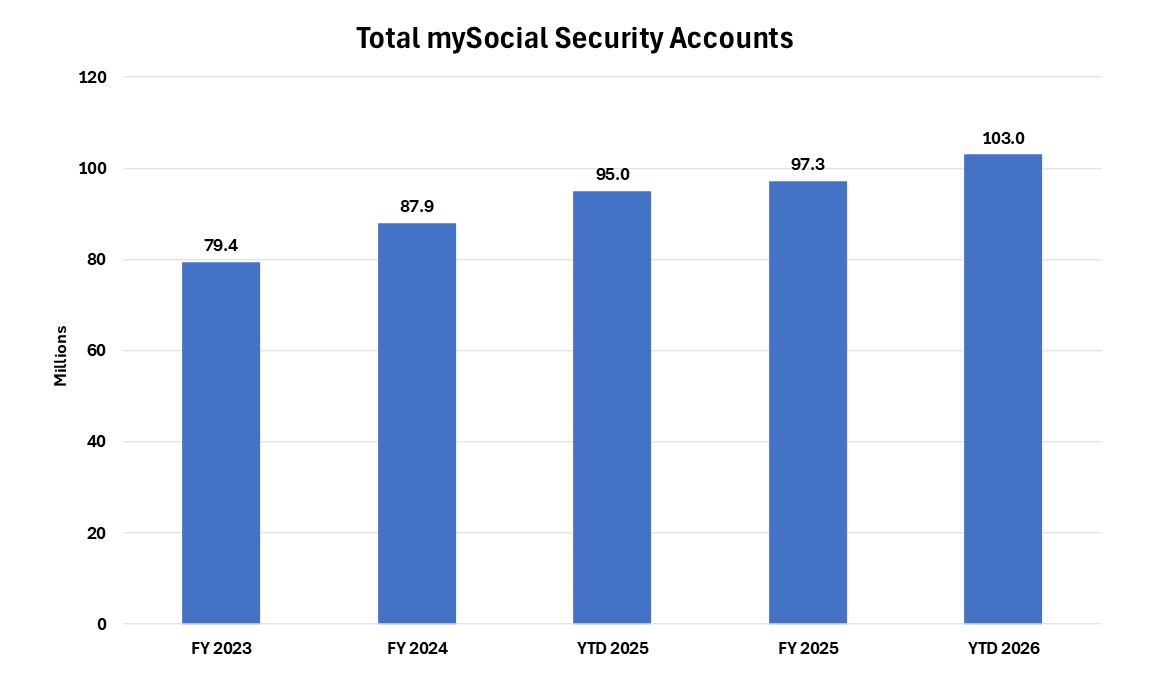 Bar chart showing the number of mySocial Security accounts year over year from fiscal years 2023 through 2025, and fiscal-year to date through May for fiscal years 2025 and 2026.  Every year we have increasing numbers of mySocial Security accounts, growing from 79 million in fiscal year 2023 to about 97 million in fiscal year 2025.  Last year we had about 94 million accounts year to date through May compared to 103 million accounts in FY 2026.