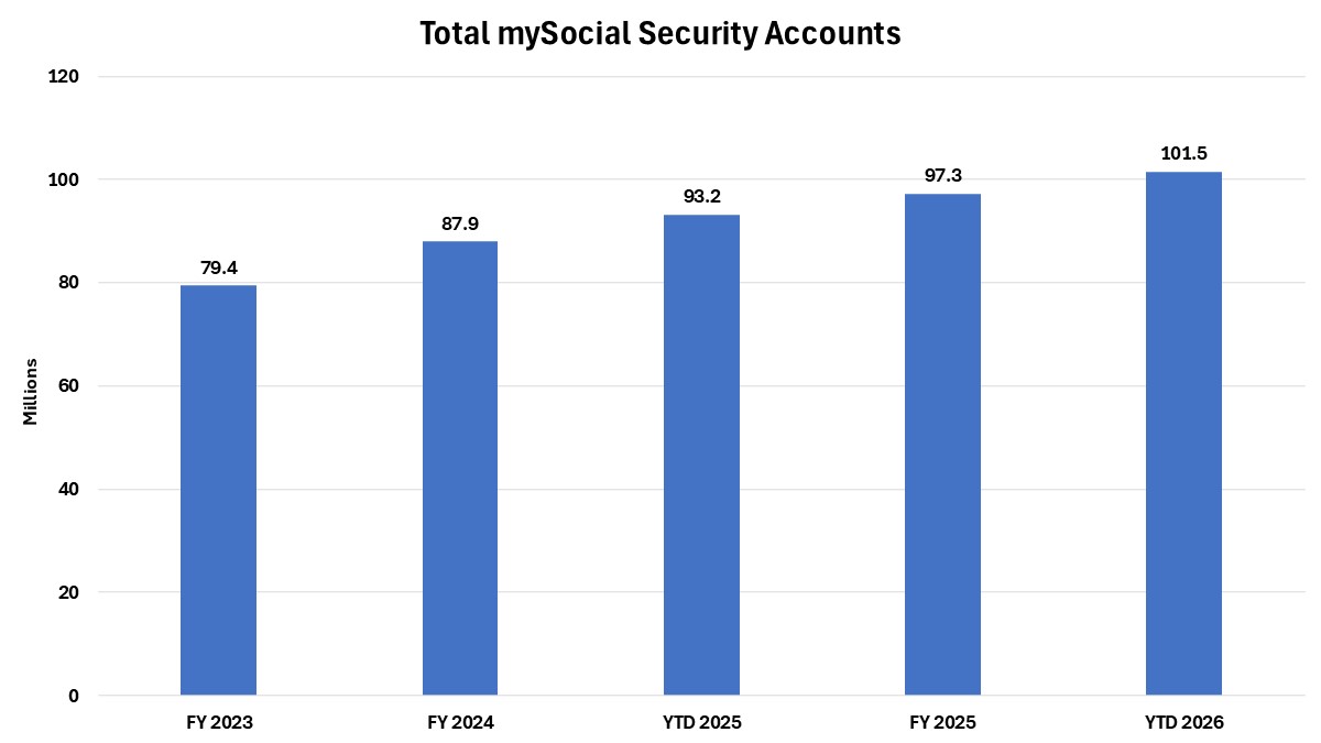 Bar chart showing the number of mySocial Security accounts year over year from fiscal year 2023 through 2025, and fiscal-year to date through March for fiscal years 2025 and 2026.  Every year we have increasing numbers of mySocial Security accounts, growing from 79 million in fiscal year 2023 to about 97 million in fiscal year 2025.  Last year we had about 93 million accounts year to date through March, as compared to nearly 102 million accounts year to date through March of this year.