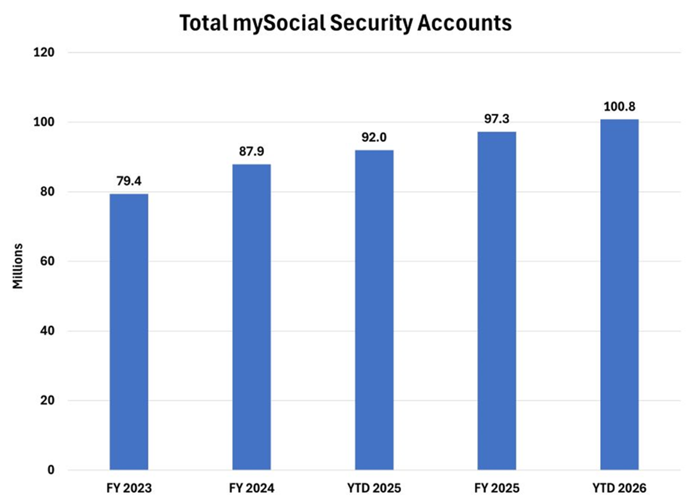 Bar chart showing the number of mySocial Security accounts year over year from fiscal year 2023 through 2025, and fiscal-year to date through February for fiscal years 2025 and 2026.  Every year we have increasing numbers of mySocial Security accounts, growing from 79 million in fiscal year 2023 to about 97 million in fiscal year 2025.  Year to date through February, we had about 92 million accounts last year, as compared to nearly 101 million accounts this year.