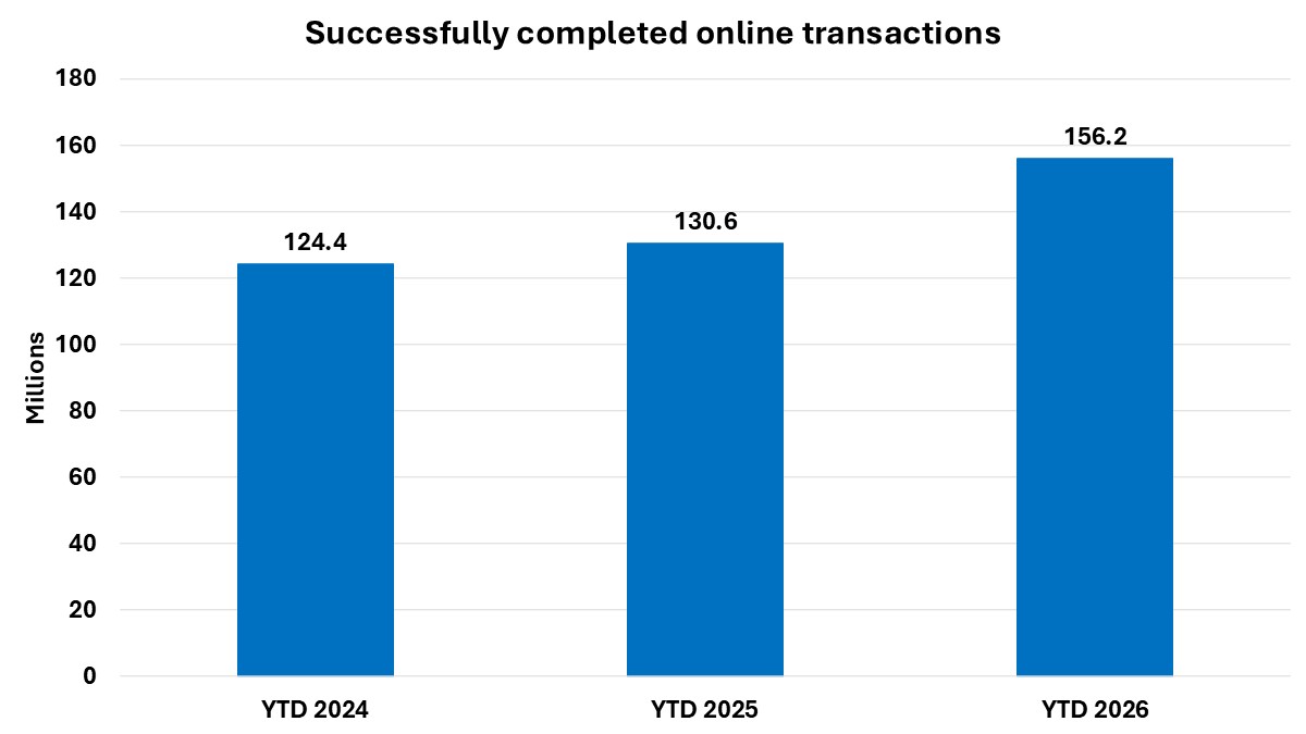 Bar chart showing the number of federated credential registrations and mySocial Security accounts through December of fiscal years 2024, 2025 and 2026. The charts shows increases in online transactions every year with 124.4 million for FY 2024 up to 156.2 million in FY 2026 as of December. 