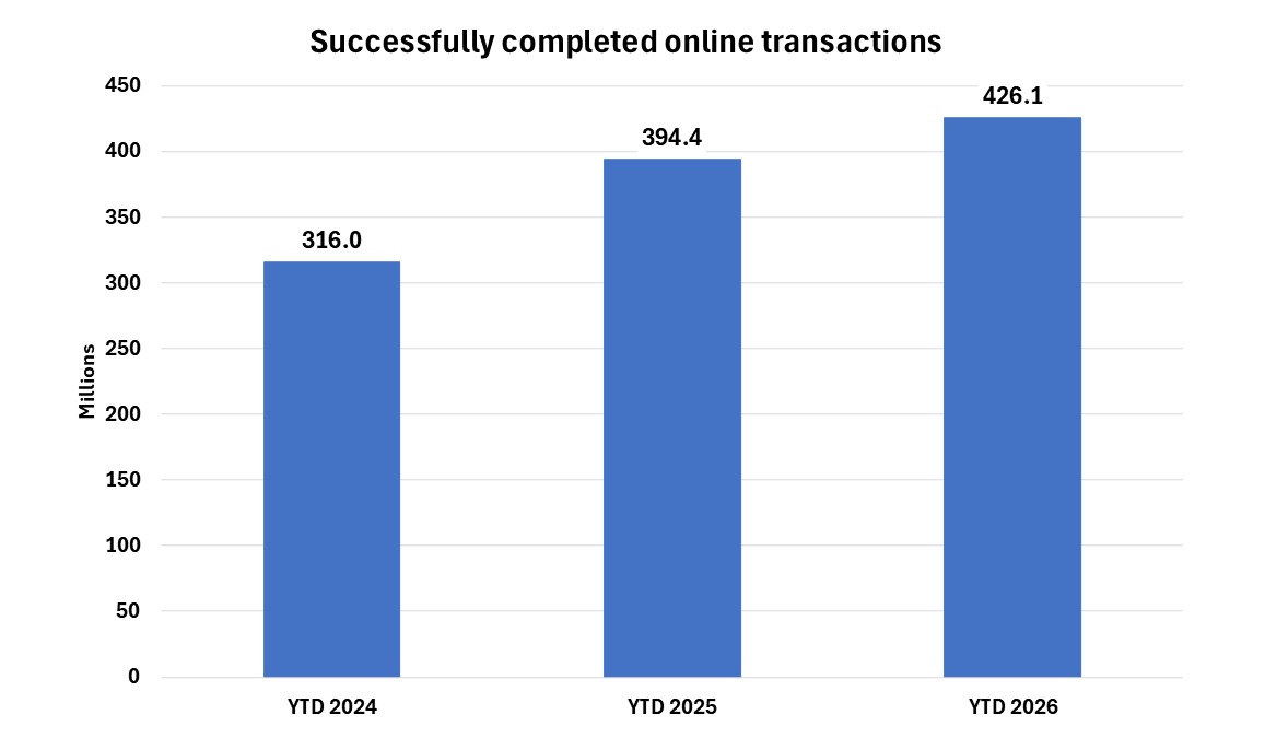 Bar chart showing the number of successfully completed online transactions through May of fiscal years 2024, 2025 and 2026. The chart shows increasing online transactions every year, growing from 316 million in FY 2024 to over 426 million in FY 2026.