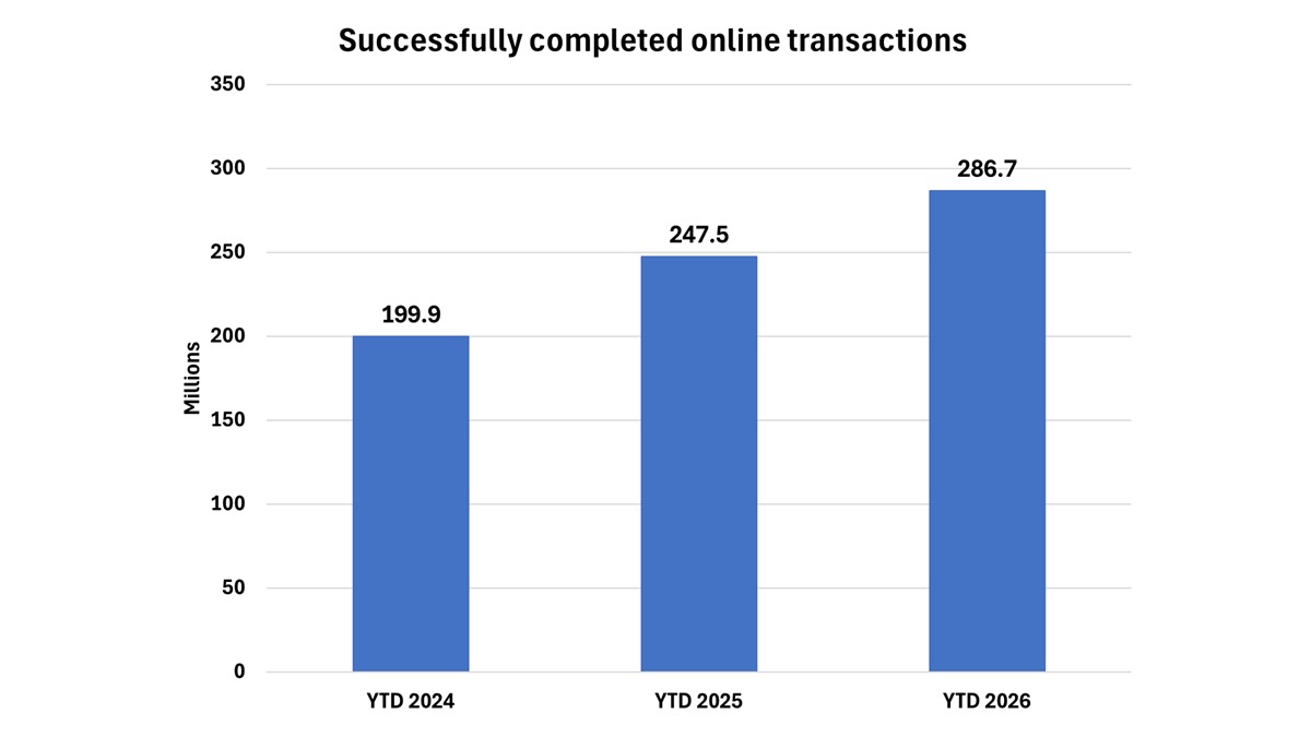 Bar chart showing the number of successfully completed online transactions through February of fiscal years 2024, 2025 and 2026. The charts shows increases in online transactions every year, growing from 200 million through February in FY 2024 to about 287 million through February in FY 2026. 