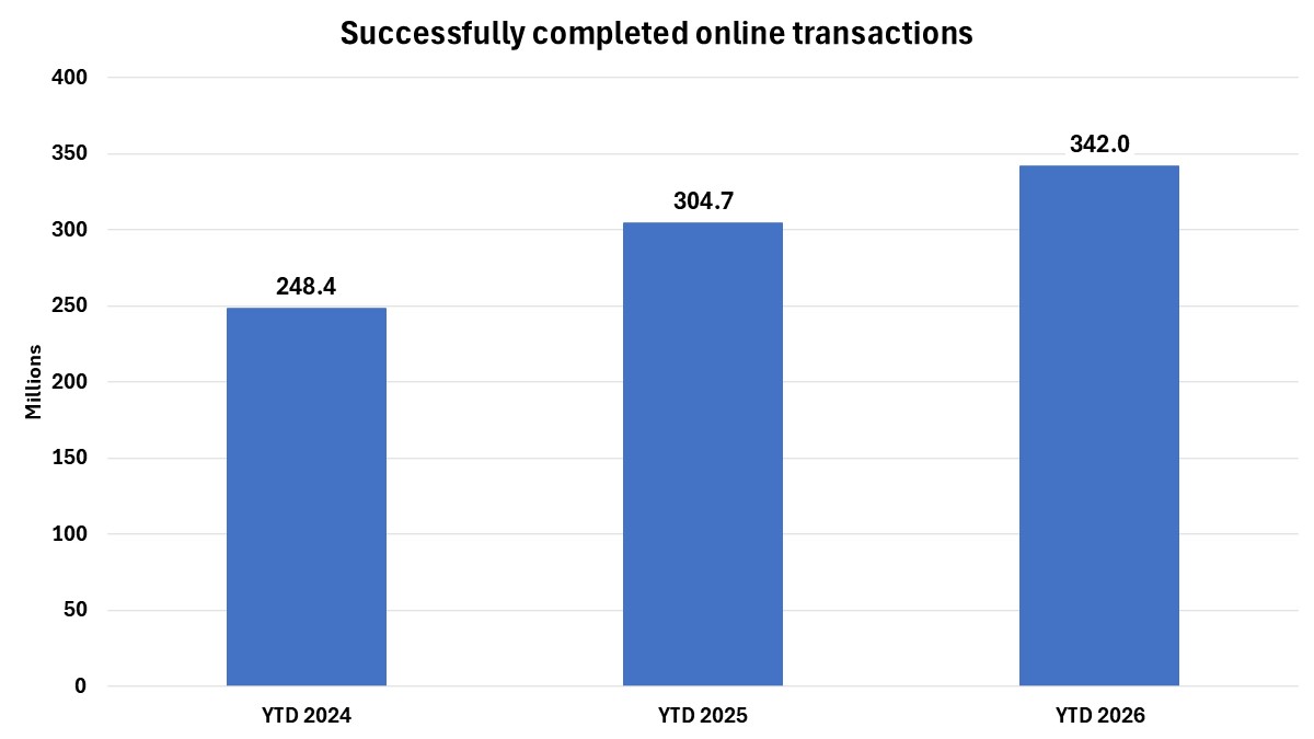 Bar chart showing the number of successfully completed online transactions through March of fiscal years 2024, 2025 and 2026. The chart shows increasing online transactions every year, growing from 248 million through March in FY 2024 to about 342 million through March in FY 2026. 
