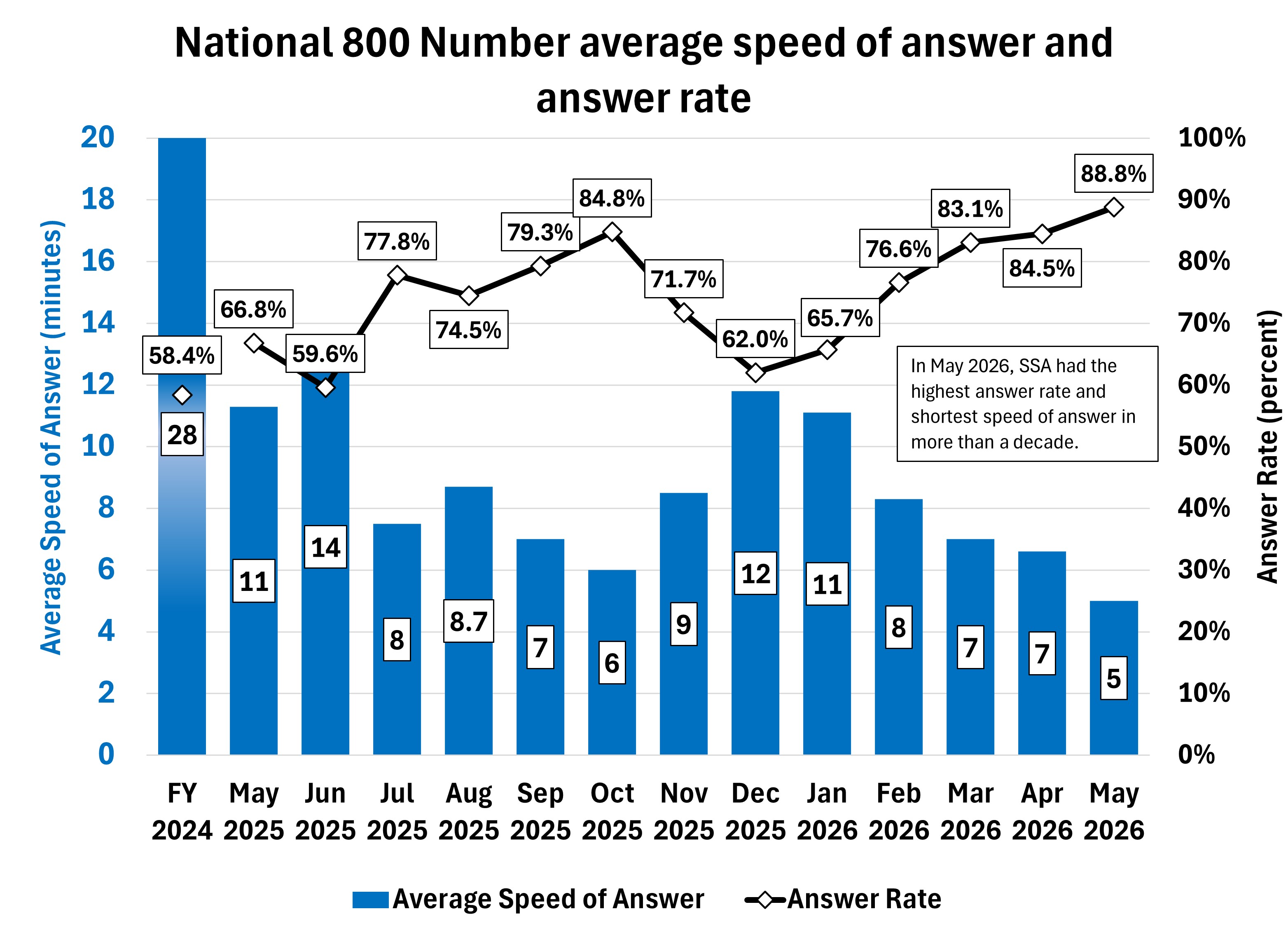 Combo chart showing the average speed of answer (in minutes) and the answer rate for FY 2024 and monthly. In FY 2024, the average speed of answer was 28 minutes and the answer rate was 58.4 percent.  The average speed of answer decreased from 11 minutes in May 2025 to 5 minutes in May 2026.  The answer rate increased from 67 percent in May 2025 to about 89 percent in May 2026. 