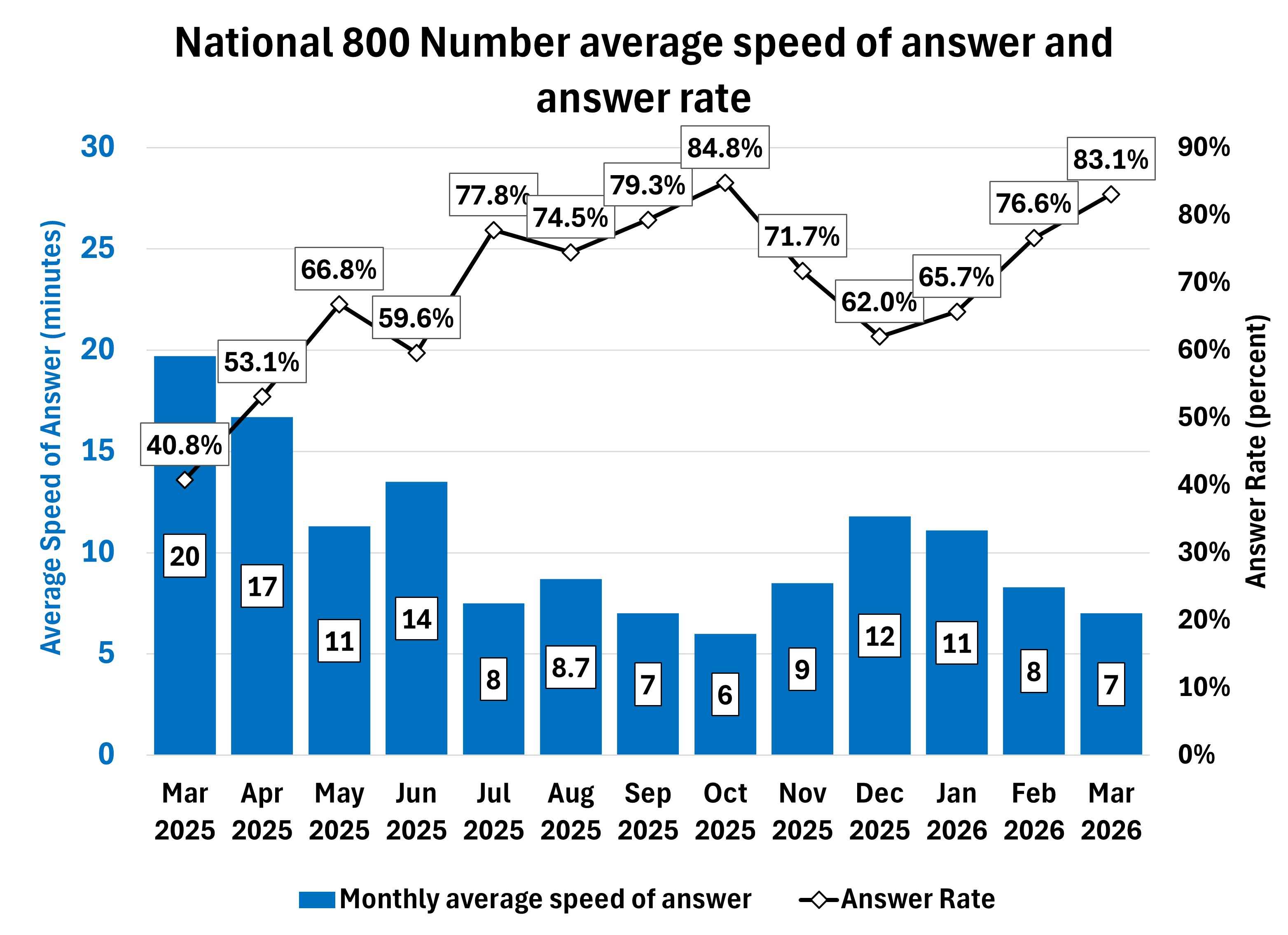 Combo chart showing the average speed of answer (in minutes) and the answer rate by month.  The average speed of answer decreased from 20 minutes in March 2025 to 7 minutes in March 2026.  The answer rate increased from 41 percent in March 2025 to about 83 percent in March 2026. 