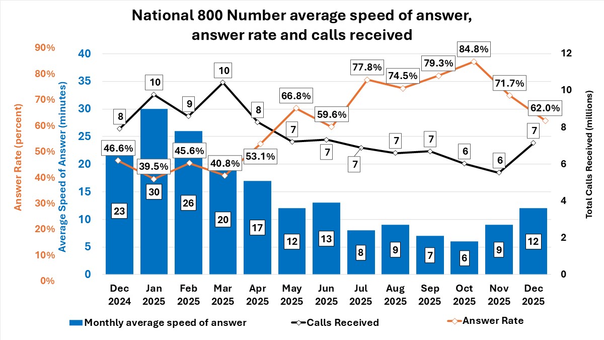 Combo chart showing the average speed of answer (in minutes), answer rate, and calls received for our national 800 number, by month.  The average speed of answer decreased from 23 minutes in December 2024 to 12 minutes in December 2025.  The answer rate increased from 47 percent to 62 percent and the number of calls received decreased from 8 million to 7 million for these same months.  