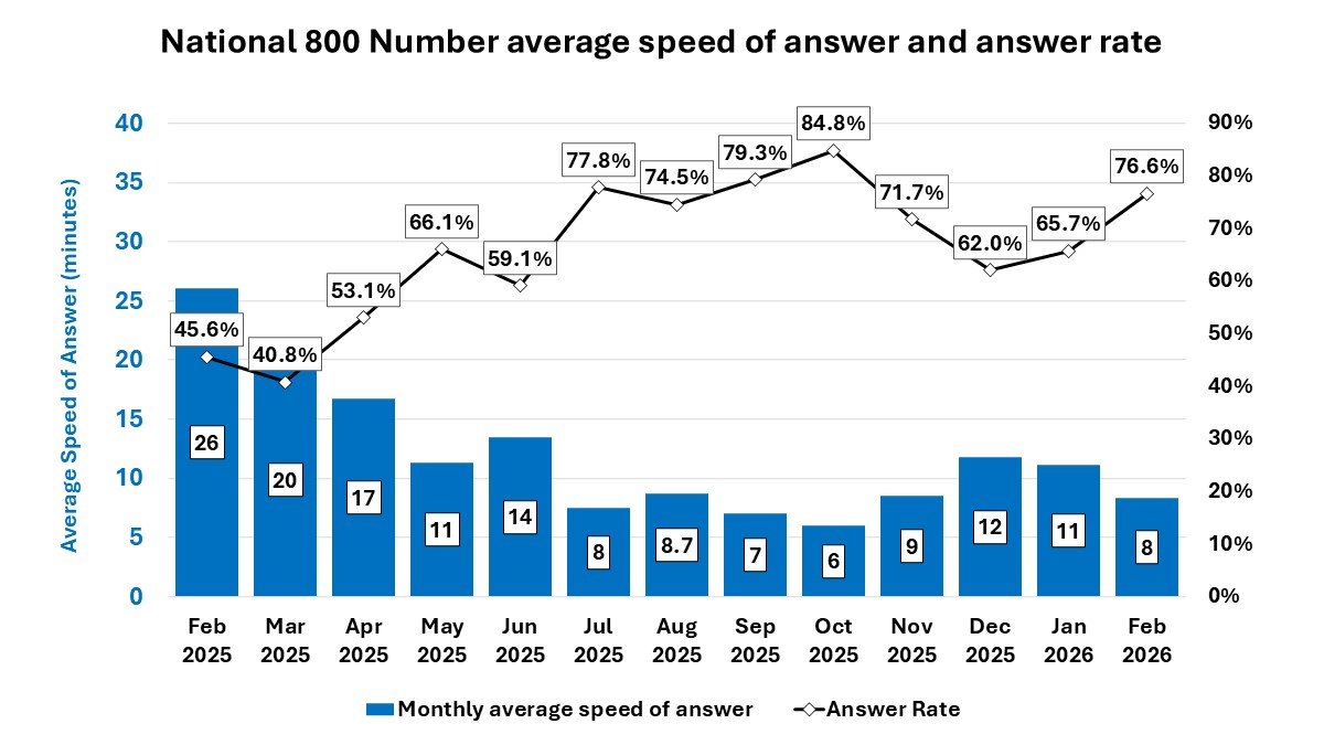 Combo chart showing the average speed of answer (in minutes) and the answer rate by month.  The average speed of answer decreased from 26 minutes in February 2024 to 8 minutes in February 2025.  The answer rate increased from 46 percent in February 2025 to about 77 percent in February 2026. 