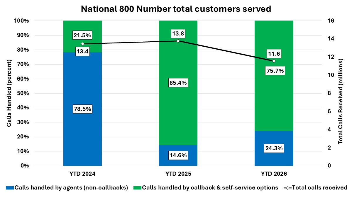 Combo chart that shows the total number of calls received to our national 800 number and the percentage that are handled by an agent versus via automation accounts through November of fiscal years 2024, 2025 and 2026.  In FY 2024, we received nearly 80 million calls and handled about 50 percent via callback or automation.  In FY 2025, we received over 93 million calls and handled about 86 percent via call back or automation.  