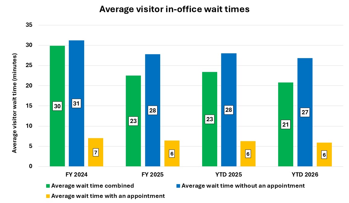 Bar chart showing the average visitor in-office wait times in minutes for fiscal years 2024 and 2025 and fiscal year to date through May for 2025 and 2026.  The overall average wait time in FY 2024 was 30 minutes, with 31 minutes for those without an appointment and 7 minutes for those with an appointment. So far this fiscal year, overall wait time has decreased to 21 minutes.  The wait time fiscal year to date is 27 minutes for visitors without an appointment and 6 minutes for visitors with an appointment.
