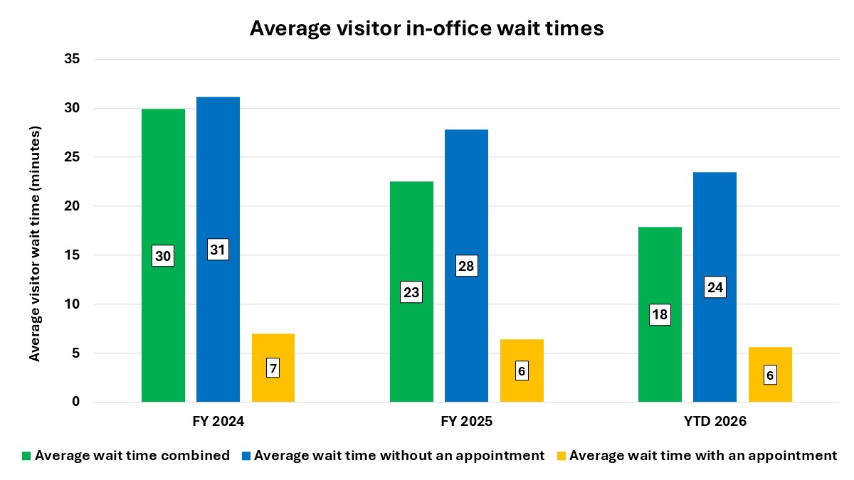 Combo chart showing the average visitor in-office wait times in minutes and percentage of visitors with appointments by month.  The overall average wait time for visitors in FY 2024 was 30 minutes, with 31 minutes for those with an appointment and 7 minutes for those without an appointment. So far this fiscal year, overall wait time has decreased to 18 minutes, with 6 minutes for visitors with an appointment and 24 minutes without an appointment.   
