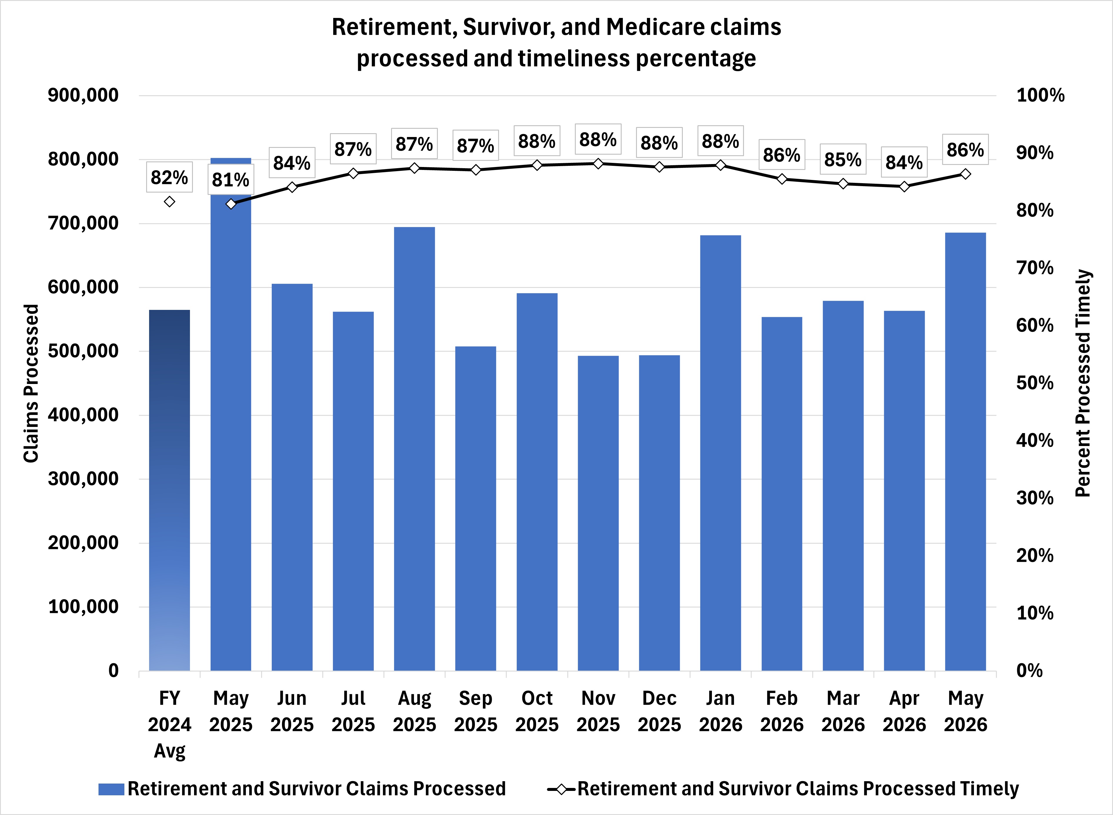 Combo chart showing the average retirement, survivor, and Medicare claims processed and the percentage of claims processed timely for fiscal year 2024 and the total claims processed and the percentage processed timely by month. For FY 2024, the percentage processed timely was 82 percent. The percentage processed timely has increased from 81 percent in May 2025 to 86 percent in May 2026. 