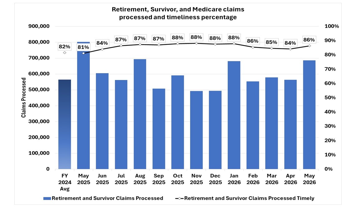 Combo chart showing the average retirement, survivor, and Medicare claims processed and the percentage of claims processed timely for fiscal year 2024 and the total claims processed and the percentage processed timely by month. For FY 2024, the percentage processed timely was 82 percent. The percentage processed timely has increased from 81 percent in May 2025 to 86 percent in May 2026. 