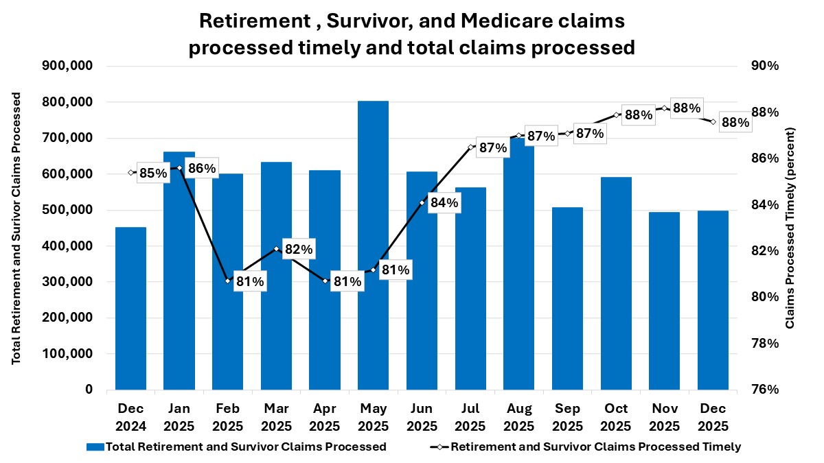 Combo chart showing the total retirement, survivor, and Medicare claims processed and the percentage of claims processed timely by month.  The percent processed timely increased from 85% in December 2024 to 88% in December 2025.   