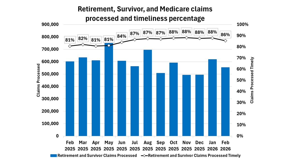 Combo chart showing the total retirement, survivor, and Medicare claims processed and the percentage of claims processed timely by month.  The percent increased from 81% processed timely in February 2025 to 86% processed timely in February 2026.   