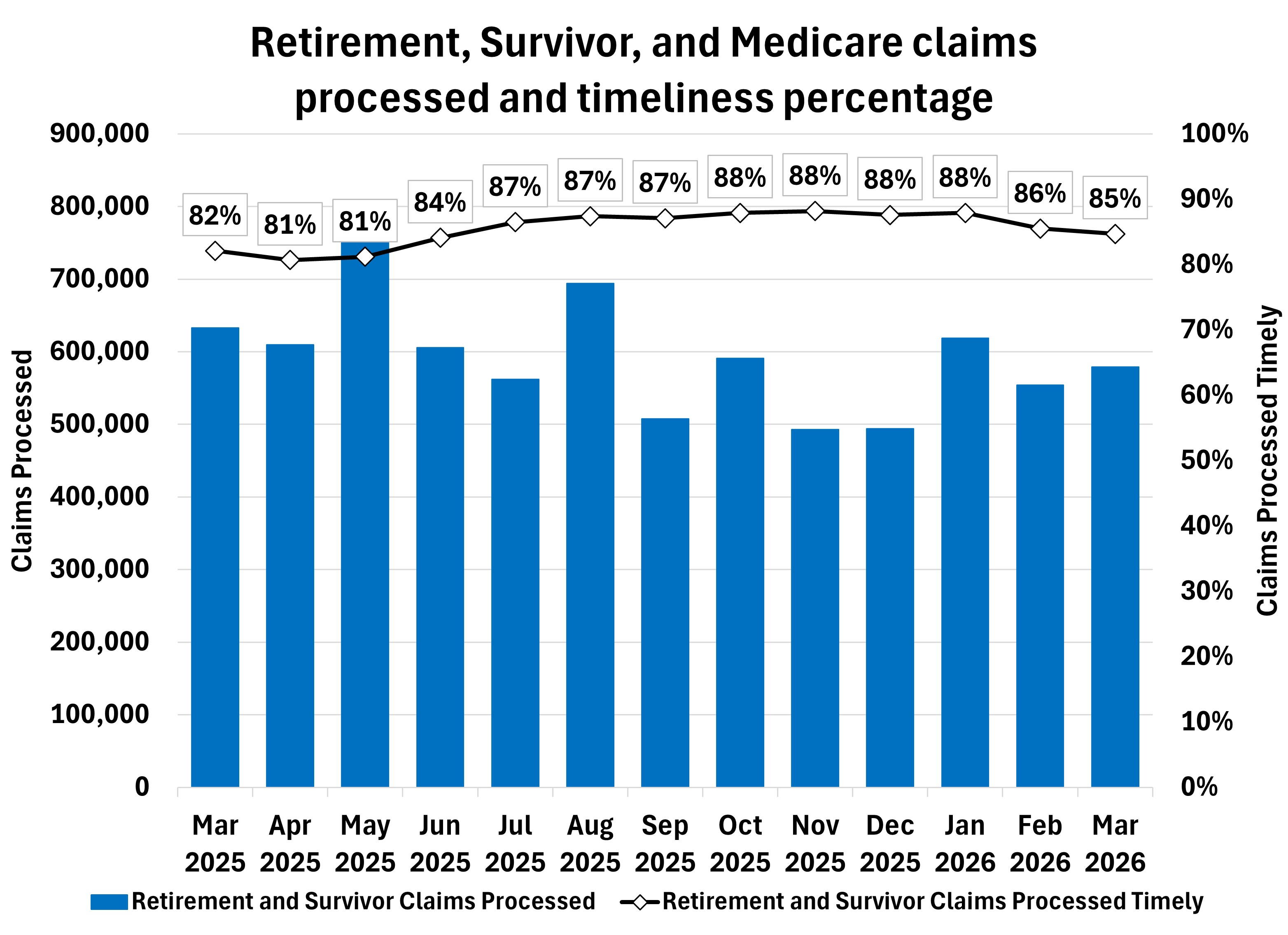 Combo chart showing the total retirement, survivor, and Medicare claims processed and the percentage of claims processed timely by month. The percentage processed timely has increased from 82% in March 2025 to 85% in March 2026.