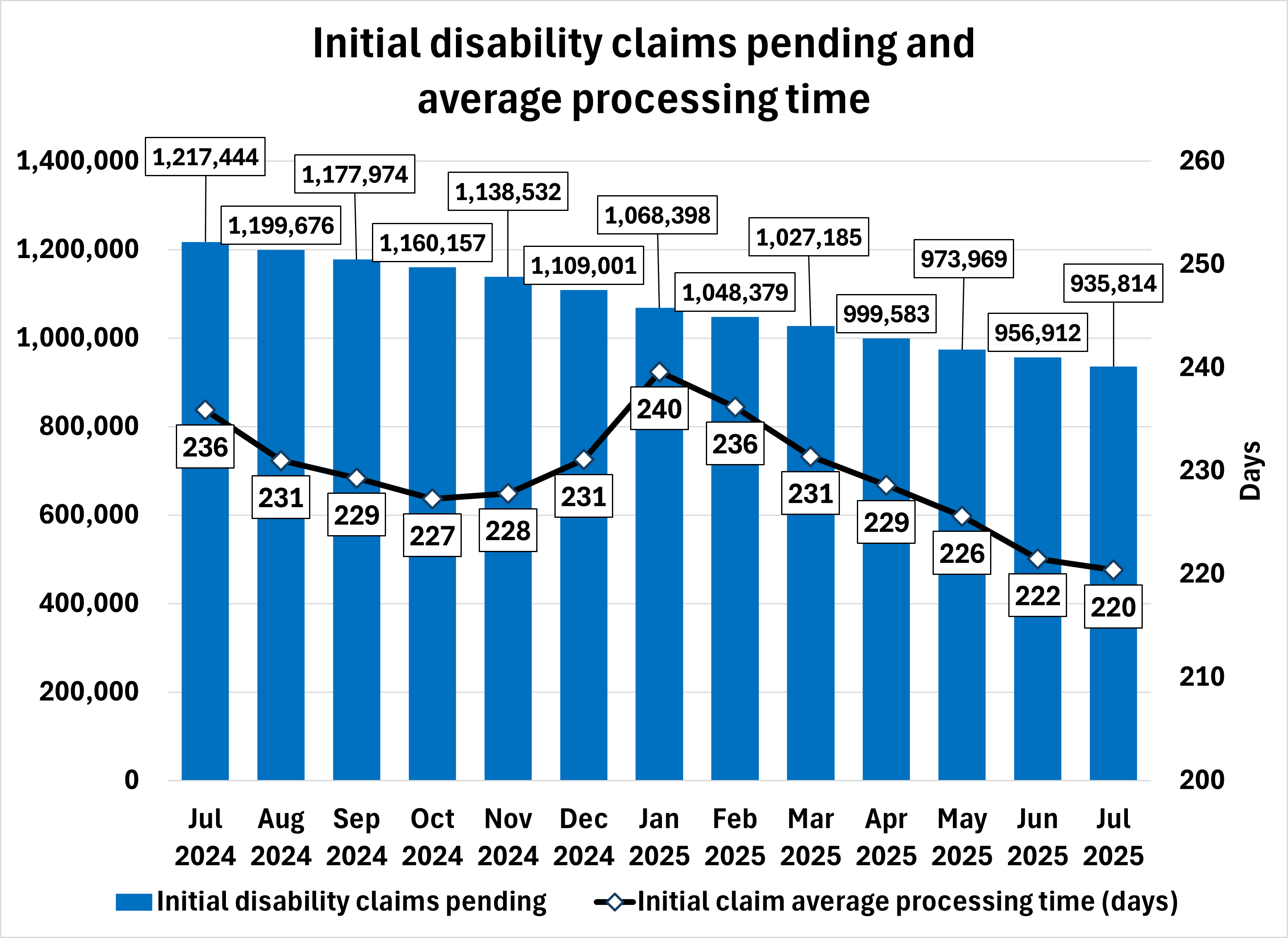 Combo chart showing the average processing time and number of pending initial disability claims by month from July 2024 through July 2025.  The line represents the average processing time which decreased from a high of 240 days in January to 2025 to 220 days in July 2025.  The bars represent the number of pending cases which dropped from 1.2 million in July 2024 to just under 936,000 in July 2025.