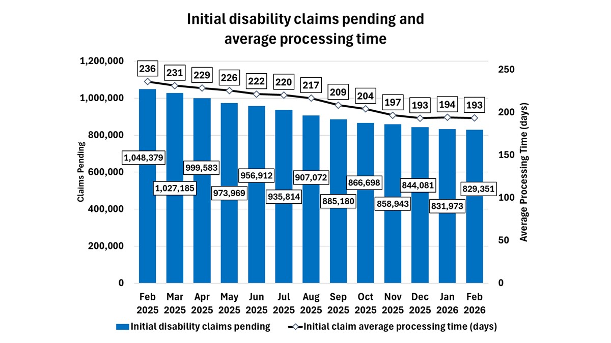 Combo chart showing the average processing time and number of pending initial disability claims by month.  The line represents the average processing time.  The average processing time decreased from 236 days in February 2025 to 193 days in February 2026.  The bars represent the number of pending cases, which dropped from over one million in February 2025 to about 829 thousand in February 2026.