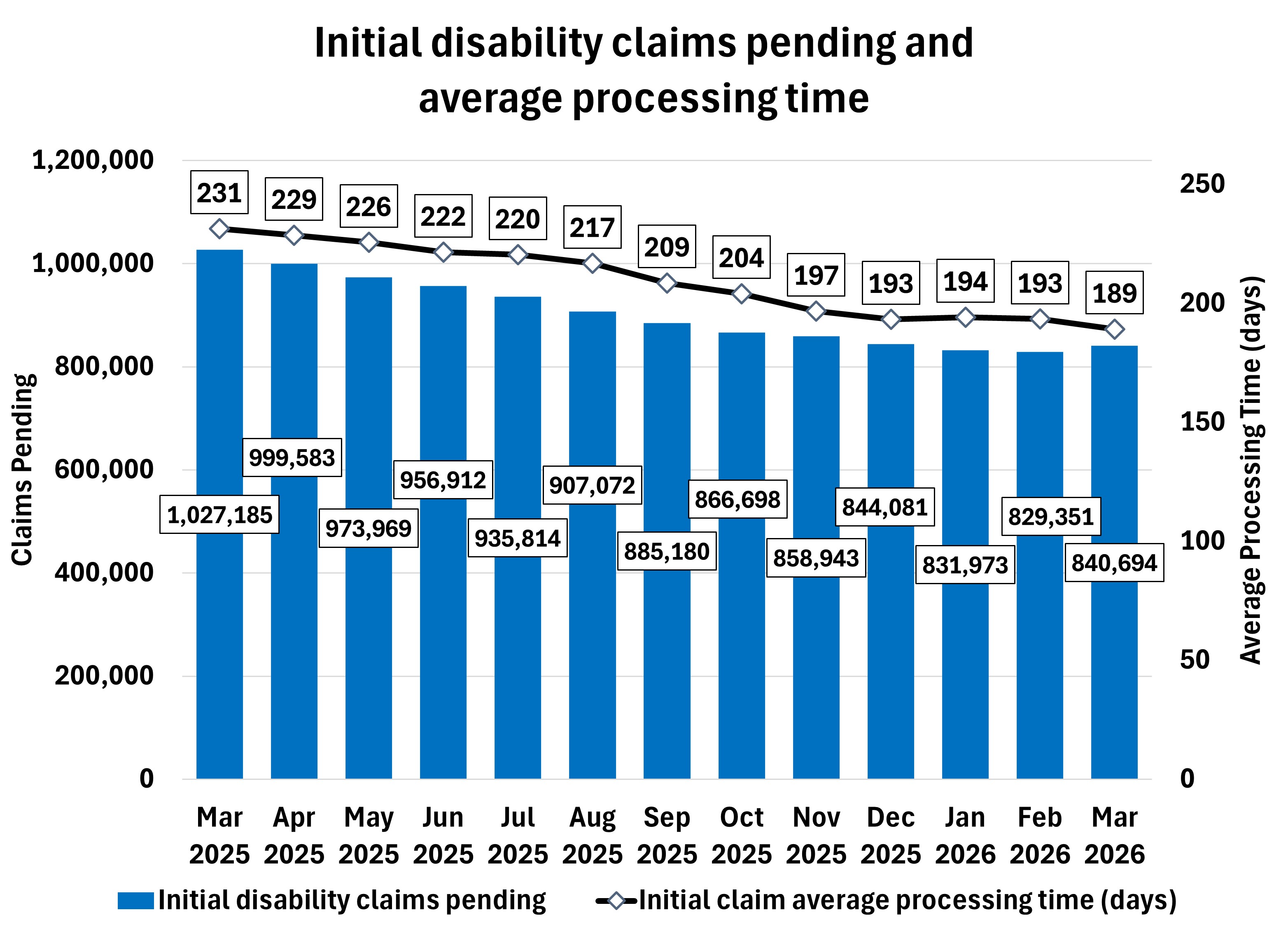 Combo chart showing the average processing time and number of pending initial disability claims by month. The line represents the average processing time. The average processing time decreased from 231 days in March 2025 to 189 days in March 2026.  The blue bars represent the number of pending cases, which dropped from over one million in March 2025 to about 841 thousand in March 2026. 