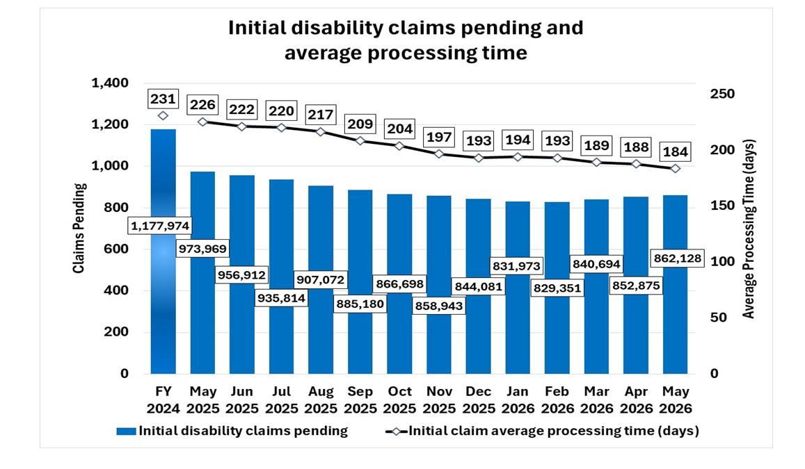 Combo chart showing the average processing time and number of pending initial disability claims for fiscal year 2024 and by month.  The line represents the average processing time. The average processing time in FY 2024 was 231 days and the pending was about 1.2 million. The average processing time decreased from 226 days in May 2025 to 184 days in May 2026. The blue bars represent the number of pending cases, which dropped from just about 974,000 in May 2025 to about 862,000 in May 2026. 