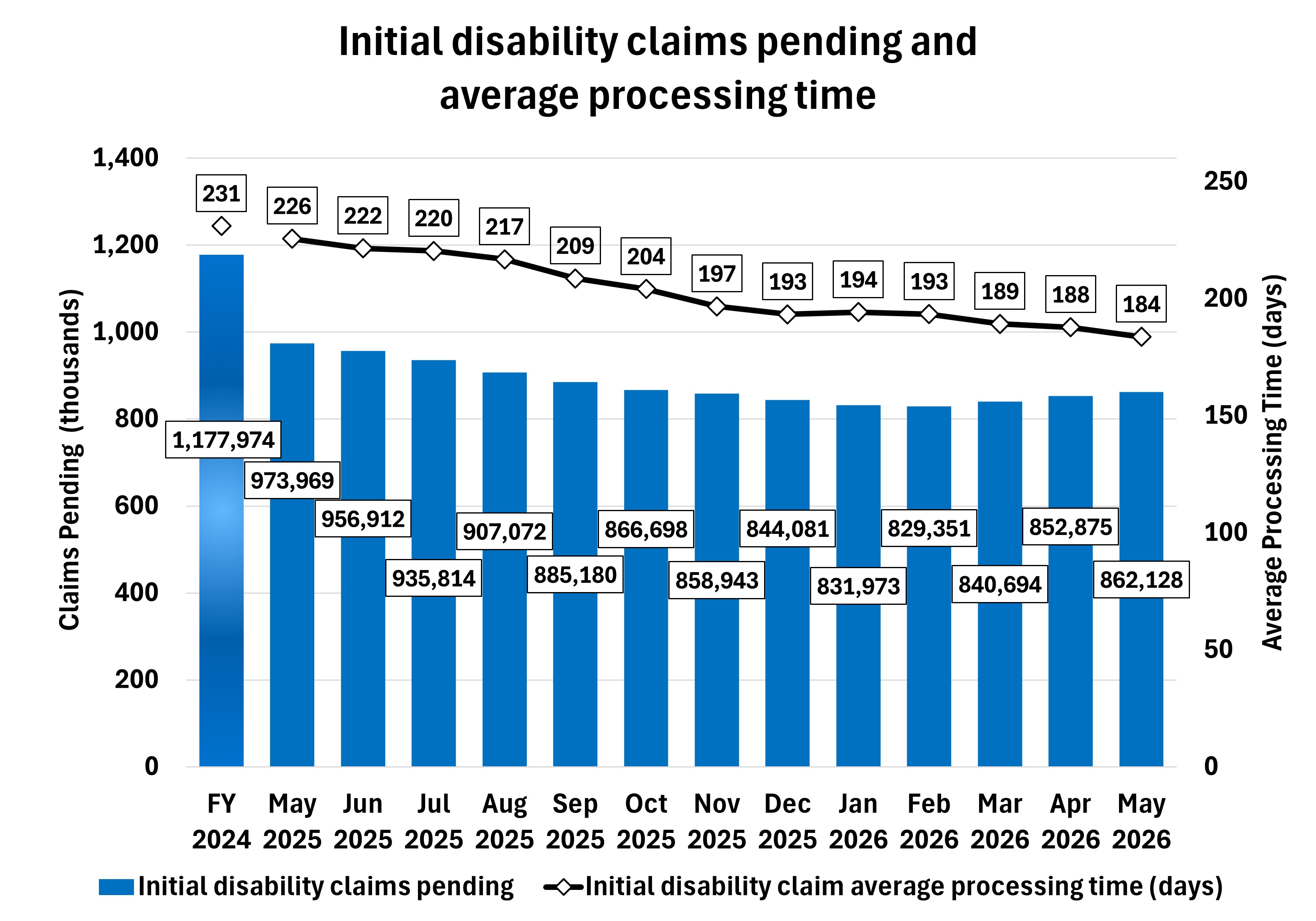 Combo chart showing the average processing time and number of pending initial disability claims for fiscal year 2024 and by month.  The line represents the average processing time. The average processing time in FY 2024 was 231 days and the pending was about 1.2 million. The average processing time decreased from 226 days in May 2025 to 184 days in May 2026. The blue bars represent the number of pending cases, which dropped from just about 974,000 in May 2025 to about 862,000 in May 2026. 