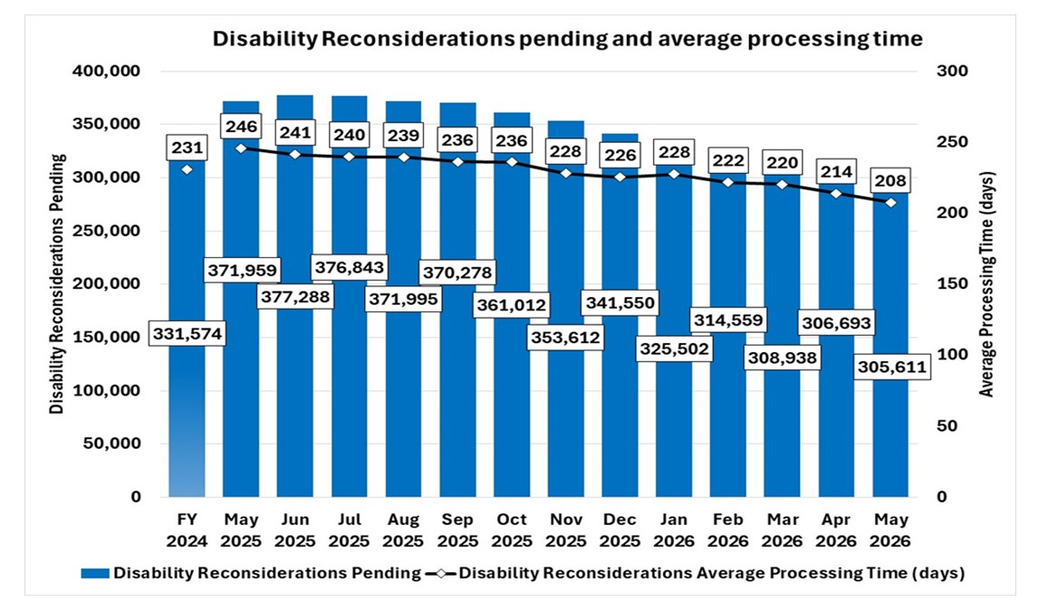 Combo chart showing the average processing time and number of pending reconsideration requests for fiscal year 2024 and by month.  The line represents the average processing time. The average processing time for FY 2024 was 231 days and the pending was about 332,000. The average processing time decreased from 246 days in May 2025 to 208 days in May 2026. The blue bars represent the number of pending cases, which dropped from 372 thousand in May 2025 to about 306 thousand in May 2026.