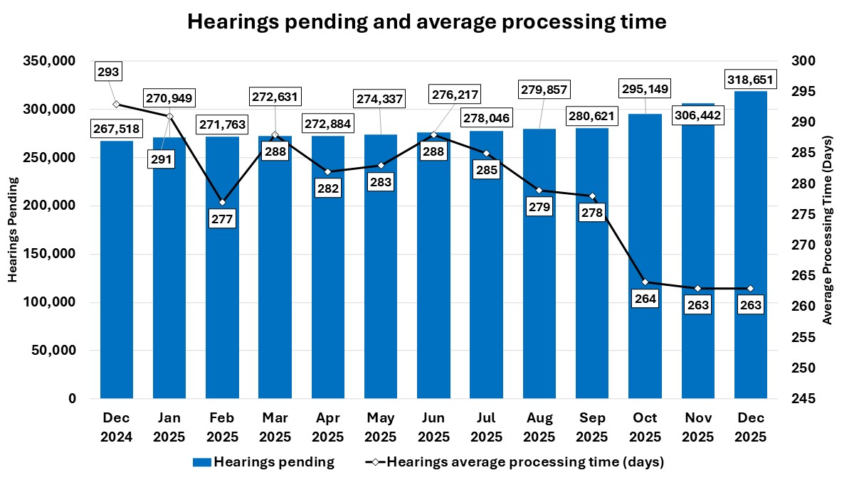 Combo chart showing the average processing time and number of pending hearings by month.  The line represents the average processing time which decreased from a high of 293 days in December 2024 to 263 days in December 2025.  The bars represent the number of pending cases, which increased from about 268,000 in December 2024 to 319,000 in December 2025.