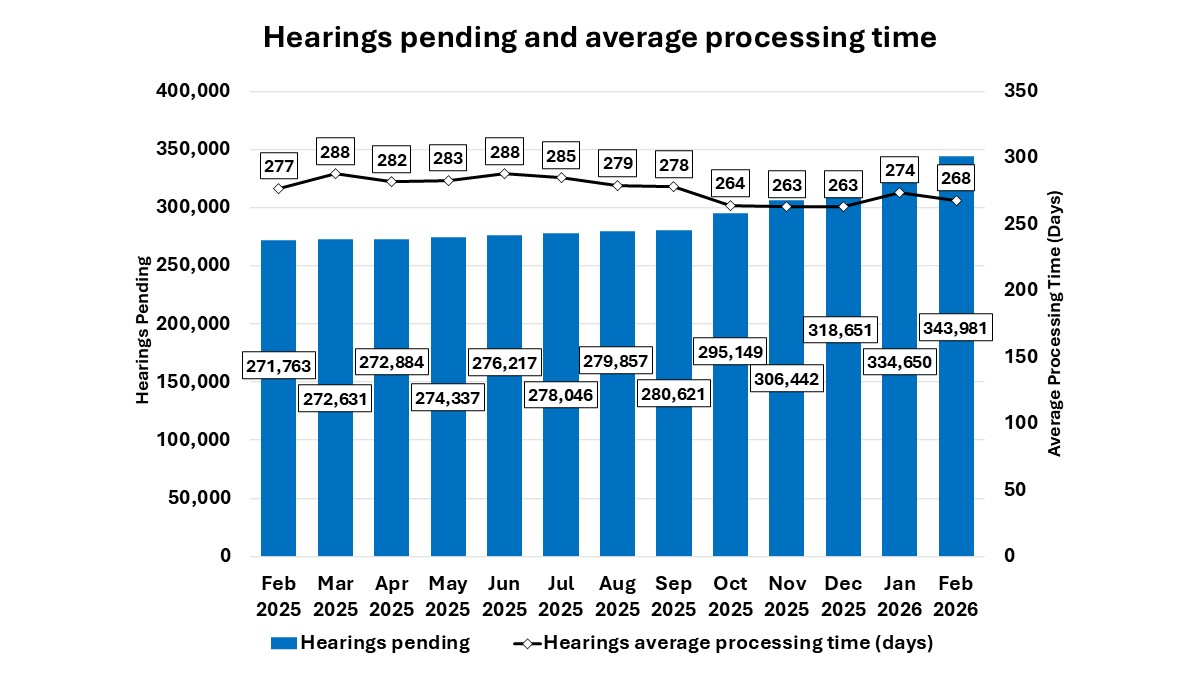 Combo chart showing the average processing time and number of pending hearings by month.  The line represents the average processing time which decreased from 277 days in February 2025 to 268 days in February 2026.  The bars represent the number of pending cases, which increased from about 272 thousand in February 2025 to 344 thousand in February 2026.