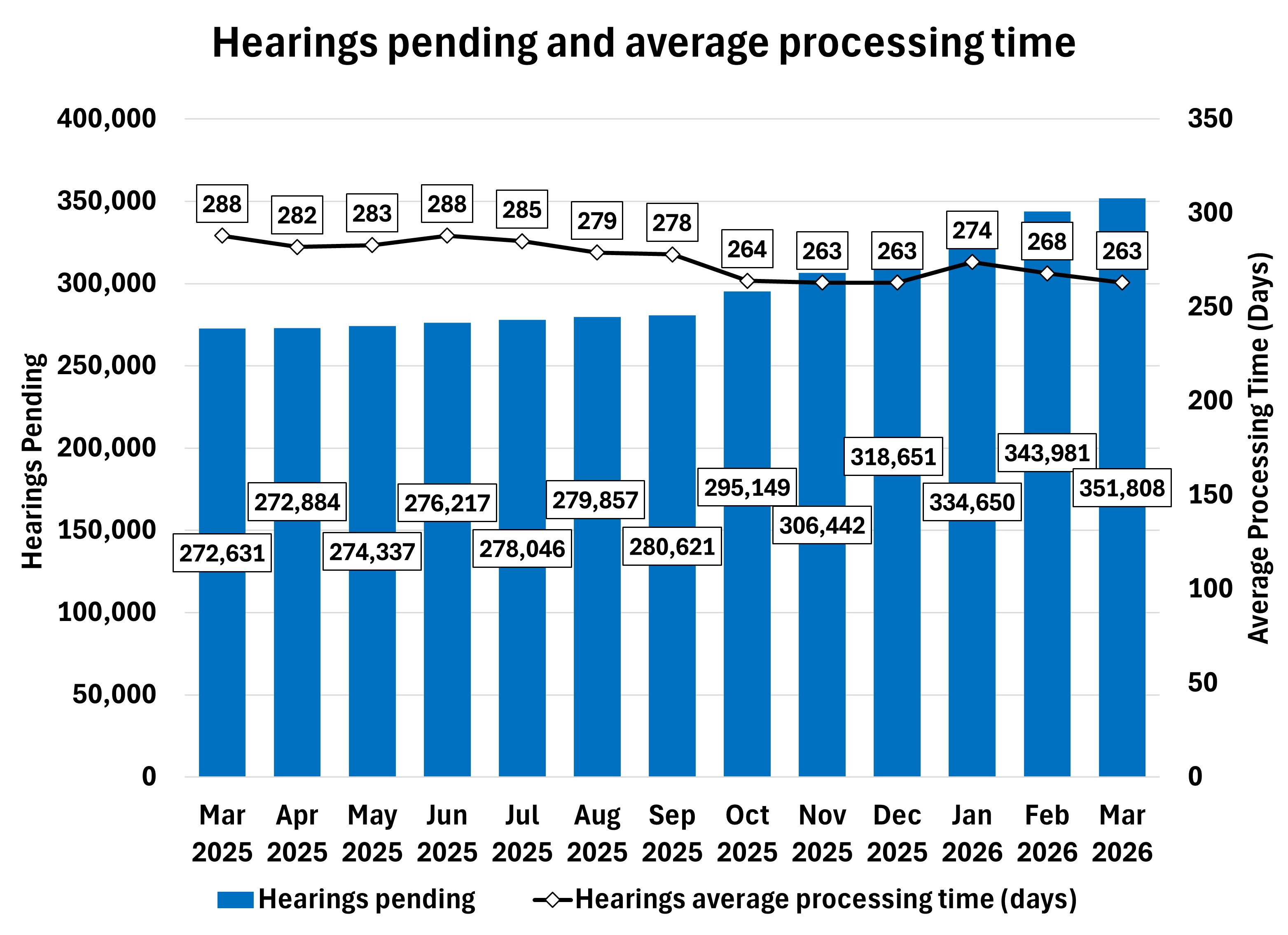 Combo chart showing the average processing time and number of pending hearings by month. The line represents the average processing time, which decreased from 288 days in March 2025 to 263 days in March 2026. The blue bars represent the number of pending cases, which increased from about 273 thousand in March 2025 to about 352 thousand in March 2026.