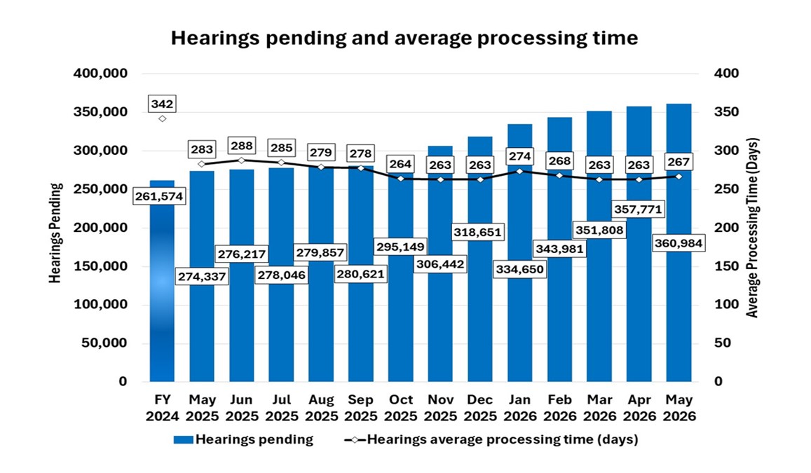 Combo chart showing the average processing time and number of pending hearings for fiscal year 2024 and by month.  The line represents the average processing time. For FY 2024, the average processing time was 342 and the pending was about 262,000. The average processing time decreased from 283 days in May 2025 to 267 days in May 2026. The blue bars represent the number of pending cases, which increased from over 274 thousand in May 2025 to nearly 361 thousand in May 2026.