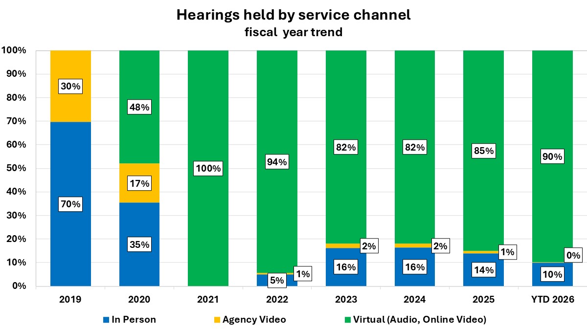 Stacked bar chart that shows the percentage of hearings held by either in-person, agency video, or virtual (audio and online) by fiscal year.  The percentage of hearings held by virtual options was 85 percent in FY 2025, which is slightly higher than the last two fiscal years.  So far this fiscal year, we have held about 90 percent of our hearings virtually.