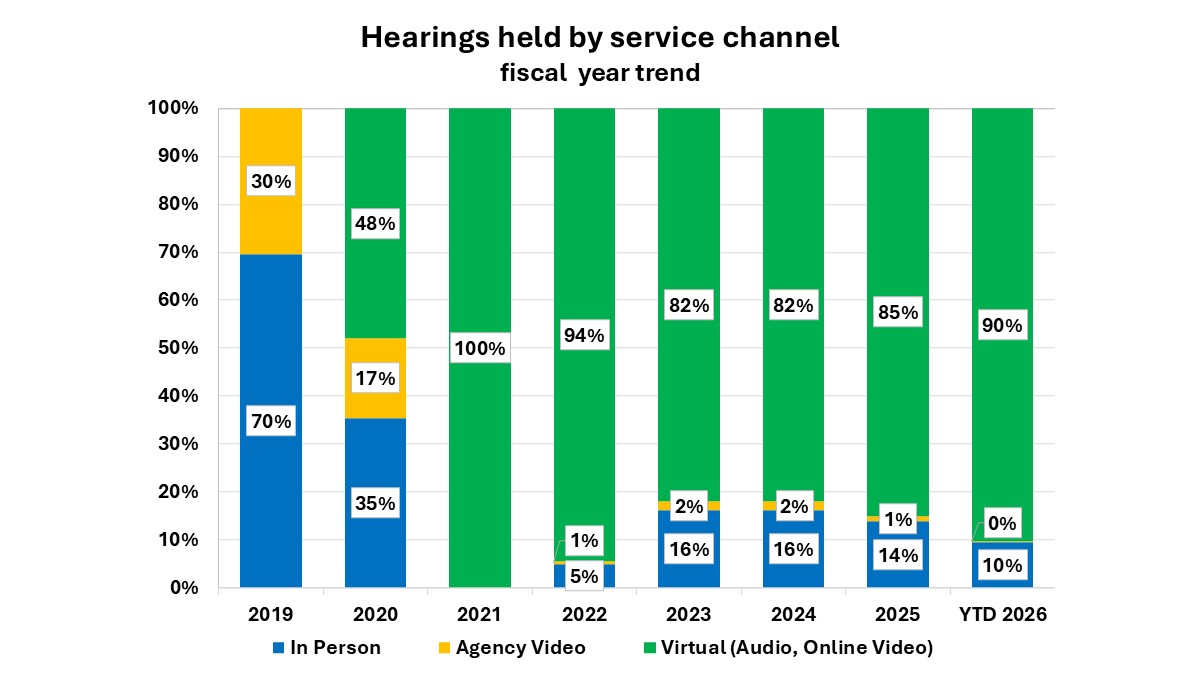 Stacked bar chart that shows the percentage of hearings held each fiscal year virtually (audio and online), in-person, or by agency video.  The percentage of hearings held by virtual options was 85 percent in FY 2025, which is slightly higher than in fiscal years 2023 and 2024.  So far this fiscal year, we have held about 90 percent of our hearings virtually.
