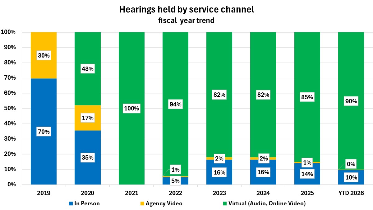 Stacked bar chart that shows the percentage of hearings held each fiscal year virtually (audio and online), in-person, or by agency video.  The percentage of hearings held by virtual options was 85 percent in FY 2025, which is slightly higher than in fiscal years 2023 and 2024.  So far this fiscal year, we have held about 90 percent of our hearings virtually.